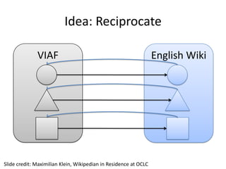 Idea: Reciprocate
VIAF

Slide credit: Maximilian Klein, Wikipedian in Residence at OCLC

English Wiki

 