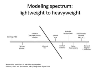 Modeling spectrum:
lightweight to heavyweight

An ontology ”spectrum” (in the order of complexity).
Source: [Lassila and McGuinness, 2001]. Image from Bojars 2009

 