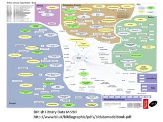 British Library Data Model - Book
@preﬁx blt:
@preﬁx rdf:
@preﬁx rdfs:
@preﬁx owl:
@preﬁx xsd:
@preﬁx dct:
@preﬁx isbd:
@preﬁx skos:
@preﬁx bibo:
@preﬁx rda:
@preﬁx bio:
@preﬁx foaf:
@preﬁx event:
@preﬁx org:
@preﬁx geo:

Publication Events

Series

<http://www.bl.uk/schemas/bibliographic/blterms#> .
<http://www.w3.org/1999/02/22-rdf-syntax-ns#> .
<http://www.w3.org/2000/01/rdf-schema#> .
<http://www.w3.org/2002/07/owl#> .
<http://www.w3.org/2001/XMLSchema#> .
<http://purl.org/dc/terms/> .
<http://iﬂastandards.info/ns/isbd/elements/> .
<http://www.w3.org/2004/02/skos/core#> .
<http://purl.org/ontology/bibo/> .
<http://rdvocab.info/ElementsGr2/> .
<http://purl.org/vocab/bio/0.1/> .
<http://xmlns.com/foaf/0.1/> .
<http://purl.org/NET/c4dm/event.owl#> .
<http://www.w3.org/ns/org#> .
<http://www.w3.org/2003/01/geo/wgs84_pos#> .

rdfs:subClassOf

Author
bio:Birth

event:place

CalendarYear

bio:date

blt:publicationStart
blt:publication

a

bio:date

blt:PublicationEndEvent
PublicationEvent
BL URI

Topic LCSH
BL URI

a

rdfs:subClassOf

PublicationStartEvent
BL URI

event:time

dct:hasPart
skos:inScheme

a

bio:Death

http://r.d.g/id/year/
xxxx

owl:sameAs

blt:TopicLCSH

a

event:place

a

LCSH URI if
available

blt:PublicationStartEvent

event:agent
a

dct:isPartOf

id.loc.gov URI for
scheme

A Literal

All properties with a range of
blt:PublicationEvent can be used
with blt:PublicationStartEvent
and blt:PublicationEndEvent.
Arrows omitted for clarity.

Agent
BL URI

Place
BL URI

GeoNames URI

External
Link

rdfs:subClassOf

a

foaf:focus

An Instance

blt:PublicationEvent

geo:SpatialThing

a

Series
BL URI

event:Event

A Class

skos:prefLabel
skos:notation
MARC country code
URI

a

bibo:issn

Key

foaf:Agent
dcterms:Agent

bibo:Series

Birth BL URI

Death BL URI

a

foaf:familyName

PublicationEndEvent
BL URI

foaf:givenName

bio:event

dct:BibliographicResource

bio:event
foaf:name

blt:publicationEnd
rdfs:subClassOf

Person-as-Concept
BL URI

a
blt:PersonConcept

a

dct:subject

bibo:Book
or
bibo:MultiVolumeBook

Person-as-Agent
BL URI

blt:hasCreated

a

rdfs:subClassOf

id.loc.gov URI for
scheme
Family-as-Concept
BL URI

rdfs:subClassOf

blt:hasContributedTo

dct:subject

foaf:focus

blt:hasCreated

dct:subject
rdfs:label

rdfs:subClassOf
foaf:focus

blt:OrganizationConcept

blt:hasContributedTo

blt:bnb

Lexvo URI
dct:subject
dct:subject

id.loc.gov URI for
scheme
a

MARC language
code URI

dct:spatial
Dewey
BL URI

skos:notation

dct:alternative

skos:prefLabel

isbd:P1073
(note on language)
isbd:P1042
(content note)

skos:broader

Place-as-Concept
BL URI
a

owl:sameAs

foaf:focus

Title

dct:description
isbd:P1053
(extent)

skos:notation

Dewey Info URI

bibo:isbn13

dct:title

isbd:P1008
(edition statement)

skos:inScheme
Dewey Info URI for
scheme

foaf:Agent
dct:Agent
foaf:Organization
org:Organization

Identiﬁers

dct:tableOfContents

rdfs:subClassOf

blt:TopicDDC

bibo:isbn10

a

dct:abstract

foaf:focus

skos:inScheme

Subject

rdfs:label
[foaf:name]

dct:language

Organization-as-Concept
BL URI

a

Organization-as-Agent BL
URI

dct:contributor

Family-as-Agent
BL URI

id.loc.gov URI for
scheme

VIAF URI if available

dct:creator

Resource
BL URI

a
skos:inScheme

blt:FamilyConcept

owl:sameAs
rda:periodOfActivityOfThePerson

dct:contributor
dct:subject

Skos:Concept

foaf:Agent
dct:Agent
foaf:Person

a

dct:creator

foaf:focus

skos:inScheme

bibo:numVolumes

Place-as-Thing
BL URI
a

Miscellaneous literals

rdfs:subClassOf
blt:PlaceConcept

LCSH URI if
available

geo:SpatialThing
dct:Location

Assume that most instance data will have
an rdfs:label. These properties have been
omitted for clarity.
V.1.4 August 2012

Tim Hodson - tim.hodson@talis.com
Corine Deliot - Corine.Deliot@bl.uk
Alan Danskin - Alan.Danskin@bl.uk
Heather Rosie - Heather.Rosie@bl.uk
Jan Ashton - Jan.Ashton@bl.uk

British Library Data Model
http://www.bl.uk/bibliographic/pdfs/bldatamodelbook.pdf

 