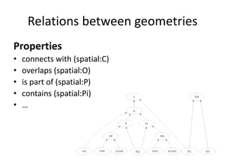 Relations between geometries
Properties
•
•
•
•
•

connects with (spatial:C)
overlaps (spatial:O)
is part of (spatial:P)
contains (spatial:Pi)
…

 