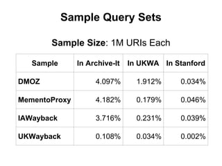 Sample Query Sets
Sample In Archive-It In UKWA In Stanford
DMOZ 4.097% 1.912% 0.034%
MementoProxy 4.182% 0.179% 0.046%
IAWayback 3.716% 0.231% 0.039%
UKWayback 0.108% 0.034% 0.002%
Sample Size: 1M URIs Each
 
