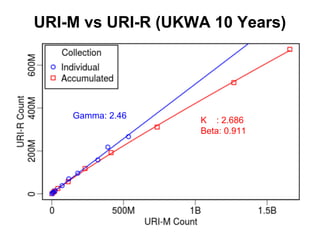 URI-M vs URI-R (UKWA 10 Years)
Gamma: 2.46
K : 2.686
Beta: 0.911
 
