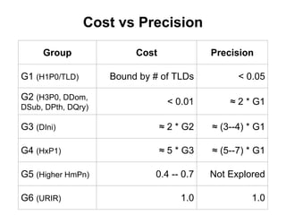 Cost vs Precision
Group Cost Precision
G1 (H1P0/TLD) Bound by # of TLDs < 0.05
G2 (H3P0, DDom,
DSub, DPth, DQry)
< 0.01 ≈ 2 * G1
G3 (DIni) ≈ 2 * G2 ≈ (3--4) * G1
G4 (HxP1) ≈ 5 * G3 ≈ (5--7) * G1
G5 (Higher HmPn) 0.4 -- 0.7 Not Explored
G6 (URIR) 1.0 1.0
 