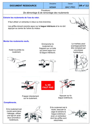 Discipline               Classe
       DOCUMENT RESSOURCE                                                                        DR n° 2.2
                                                            MSMA                 BAC PRO
                                                  Procédure :
                           De démontage & de remontage des roulements

Extraire les roulements de l’axe du rotor.

     Il faut utiliser un extracteur à deux ou trois branches.

     Les griffes doivent prendre appui sur la bague intérieure et la vis doit
     appuyer au centre de l’arbre du moteur




Monter les roulements neufs.
                                                    Emmancher le                         Le marteau peut
                                                     roulement en                       avantageusement
                                                frappant sur un tube                    être remplacé par
      Huiler la portée du                        qui prend appui sur                       une presse
          roulement.                             la bague intérieure.                      hydraulique.




                                                      IL NE
                                                    FAUT PAS


                          Frapper directement                             Appuyer sur la
                           sur le roulement.                             bague extérieure.

Compléments.

                                                             Si le roulement est à
   Si le roulement est                                        rotule, basculer la
   monté serré dans                                           cage et extraire la
    l’alésage, utiliser                                        bague extérieure
    une tige en acier                                         avec un extracteur
     doux arrondie à                                         dont les griffes sont
        l’extérieure.                                             retournées.
 