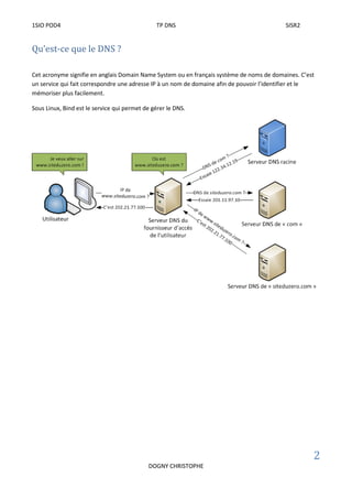 1SIO POD4 TP DNS SISR2
2
DOGNY CHRISTOPHE
Qu’est-ce que le DNS ?
Cet acronyme signifie en anglais Domain Name System ou en français système de noms de domaines. C’est
un service qui fait correspondre une adresse IP à un nom de domaine afin de pouvoir l’identifier et le
mémoriser plus facilement.
Sous Linux, Bind est le service qui permet de gérer le DNS.
 