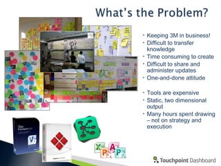 •
•
•
•
•

•
•
•

Keeping 3M in business!
Difficult to transfer
knowledge
Time consuming to create
Difficult to share and
administer updates
One-and-done attitude
Tools are expensive
Static, two dimensional
output
Many hours spent drawing
– not on strategy and
execution

 
