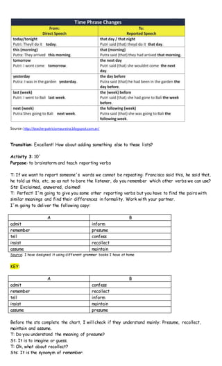 Source:http://teacherpatriciomaureira.blogspot.com.ar/
Transition: Excellent! How about adding something else to these lists?
Activity 3: 10´
Purpose: to brainstorm and teach reporting verbs
T: If we want to report someone´s words we cannot be repeating: Francisco said this, he said that,
he told us this, etc. so as not to bore the listener, do you remember which other verbs we can use?
Sts: Exclaimed, answered, claimed!
T: Perfect! I´m going to give you some other reporting verbs but you have to find the pairs with
similar meanings and find their differences in formality. Work with your partner.
I´m going to deliver the following copy:
A B
admit inform
remember presume
tell confess
insist recollect
assume maintain
Source: I have designed it using different grammar books I have at home
KEY:
A B
admit confess
remember recollect
tell inform
insist maintain
assume presume
Before the sts complete the chart, I will check if they understand mainly: Presume, recollect,
maintain and assume.
T: Do you understand the meaning of presume?
St: It is to imagine or guess.
T: Ok, what about recollect?
Sts: It is the synonym of remember.
 