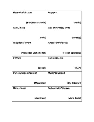 Electricity/discover
(Benjamin Franklin)
Frogs/eat
(storks)
Walls/make
(bricks)
War and Peace/ write
(Tolstoy)
Telephone/invent
(Alexander Graham Bell)
Jurassic Park/direct
(Steven Spielberg)
UK/rule
(queen)
ISS Station/rule
(NASA)
Our coursebook/publish
(Macmillan)
Music/download
(the Internet)
Planes/make
(aluminum)
Radioactivity/discover
(Maria Curie)
 