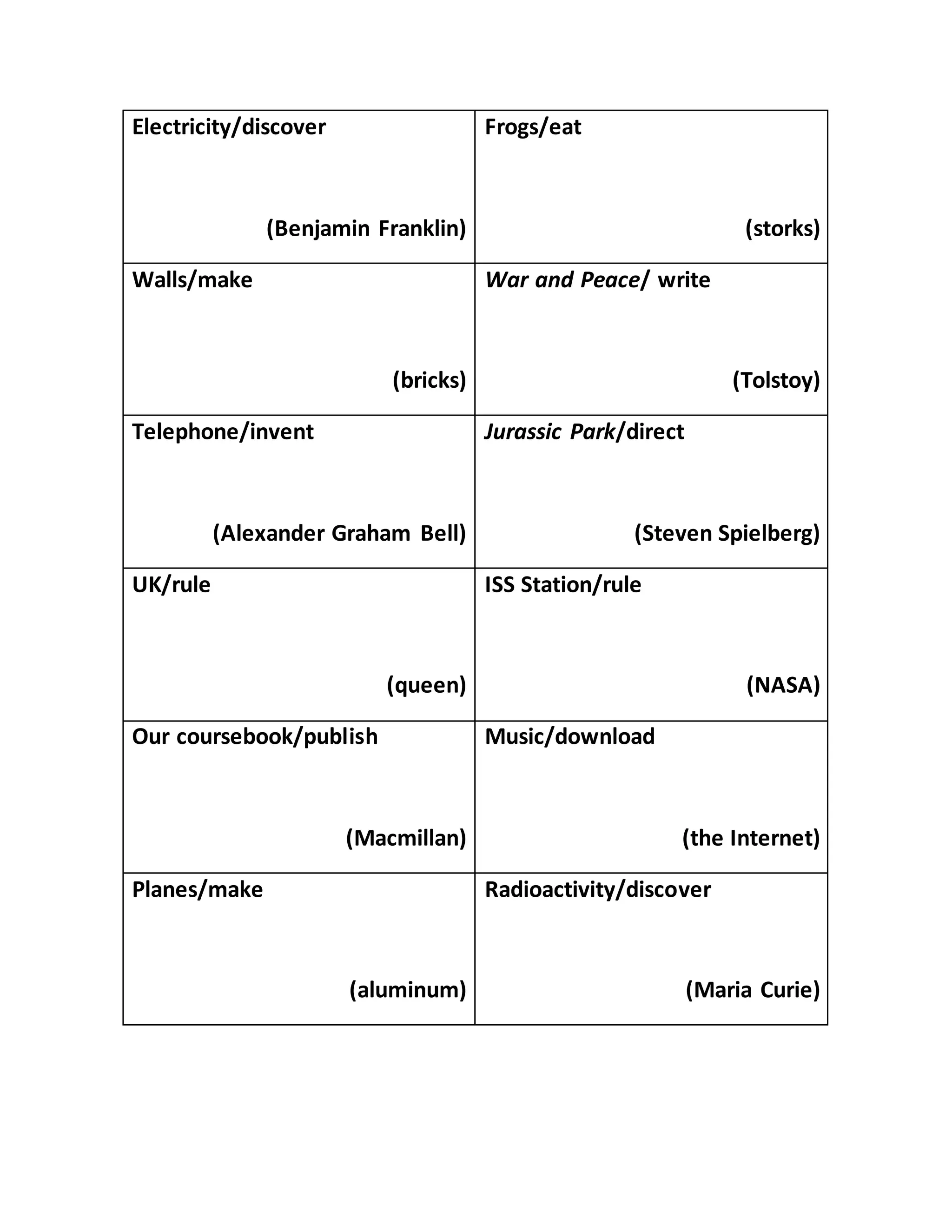 Electricity/discover
(Benjamin Franklin)
Frogs/eat
(storks)
Walls/make
(bricks)
War and Peace/ write
(Tolstoy)
Telephone/invent
(Alexander Graham Bell)
Jurassic Park/direct
(Steven Spielberg)
UK/rule
(queen)
ISS Station/rule
(NASA)
Our coursebook/publish
(Macmillan)
Music/download
(the Internet)
Planes/make
(aluminum)
Radioactivity/discover
(Maria Curie)
 