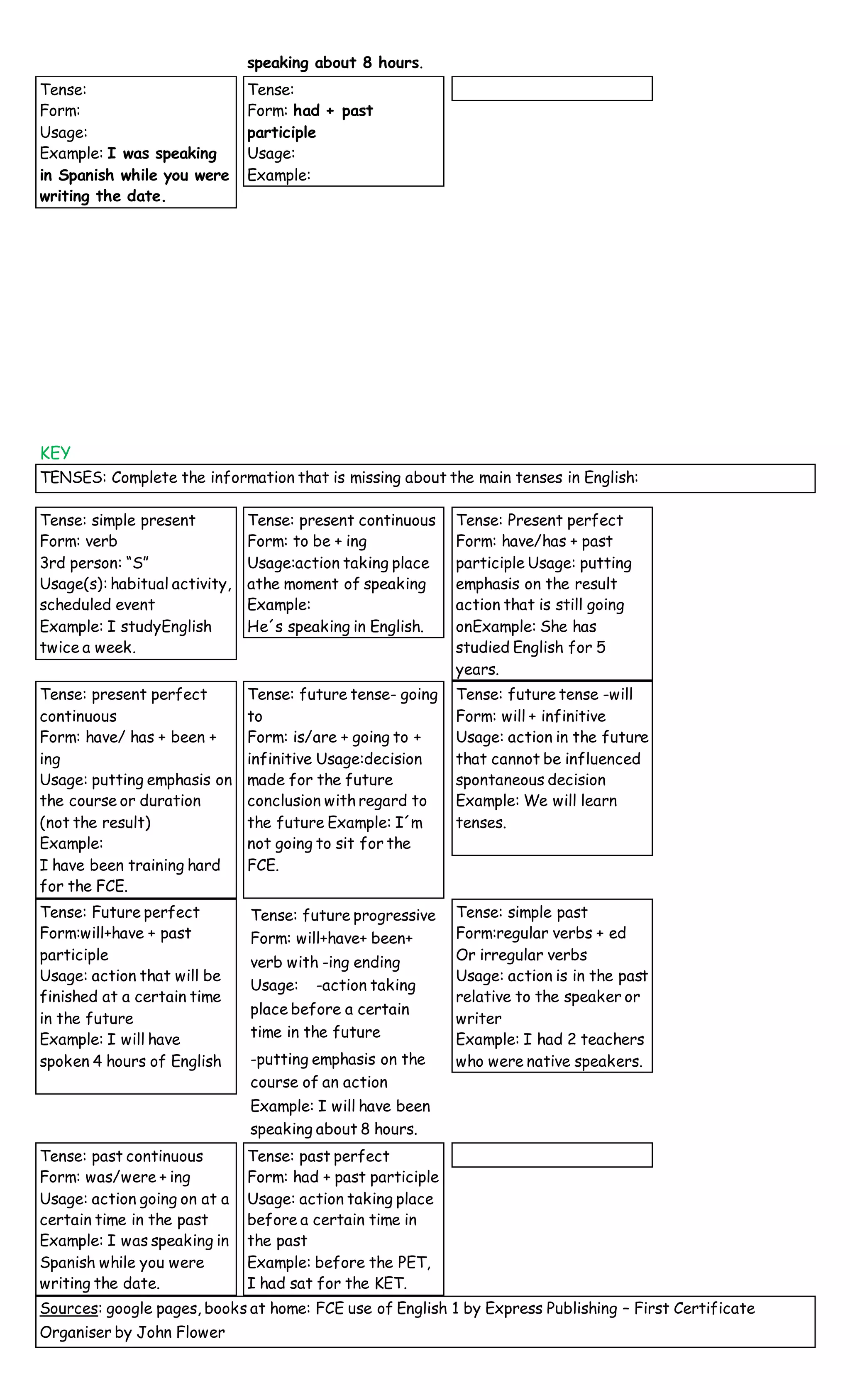 speaking about 8 hours.
Tense:
Form:
Usage:
Example: I was speaking
in Spanish while you were
writing the date.
Tense:
Form: had + past
participle
Usage:
Example:
KEY
TENSES: Complete the information that is missing about the main tenses in English:
Tense: simple present
Form: verb
3rd person: “S”
Usage(s): habitual activity,
scheduled event
Example: I studyEnglish
twice a week.
Tense: present continuous
Form: to be + ing
Usage:action taking place
athe moment of speaking
Example:
He´s speaking in English.
Tense: Present perfect
Form: have/has + past
participle Usage: putting
emphasis on the result
action that is still going
onExample: She has
studied English for 5
years.
Tense: present perfect
continuous
Form: have/ has + been +
ing
Usage: putting emphasis on
the course or duration
(not the result)
Example:
I have been training hard
for the FCE.
Tense: future tense- going
to
Form: is/are + going to +
infinitive Usage:decision
made for the future
conclusion with regard to
the future Example: I´m
not going to sit for the
FCE.
Tense: future tense -will
Form: will + infinitive
Usage: action in the future
that cannot be influenced
spontaneous decision
Example: We will learn
tenses.
Tense: Future perfect
Form:will+have + past
participle
Usage: action that will be
finished at a certain time
in the future
Example: I will have
spoken 4 hours of English
 Tense: future progressive
Form: will+have+ been+
verb with -ing ending
Usage: -action taking
place before a certain
time in the future
-putting emphasis on the
course of an action
Example: I will have been
speaking about 8 hours.
Tense: simple past
Form:regular verbs + ed
Or irregular verbs
Usage: action is in the past
relative to the speaker or
writer
Example: I had 2 teachers
who were native speakers.
Tense: past continuous
Form: was/were + ing
Usage: action going on at a
certain time in the past
Example: I was speaking in
Spanish while you were
writing the date.
Tense: past perfect
Form: had + past participle
Usage: action taking place
before a certain time in
the past
Example: before the PET,
I had sat for the KET.
Sources: google pages, books at home: FCE use of English 1 by Express Publishing – First Certificate
Organiser by John Flower
 