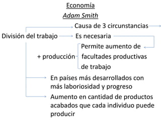 Economía
Adam Smith
Causa de 3 circunstancias
División del trabajo Es necesaria
Permite aumento de
+ producción facultades productivas
de trabajo
En países más desarrollados con
más laboriosidad y progreso
Aumento en cantidad de productos
acabados que cada individuo puede
producir
 