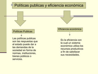  Políticas publicas y eficiencia económica
Las políticas publicas
son las respuestas que
el estado puede dar a
las demandas de la
sociedad en forma de
normas, instituciones,
bienes públicos o
servicios.
Políticas Publicas
Eficiencia económica
Es la eficiencia con
la cual un sistema
económico utiliza los
recursos productivos
a fin de satisfacer
sus necesidades.
 