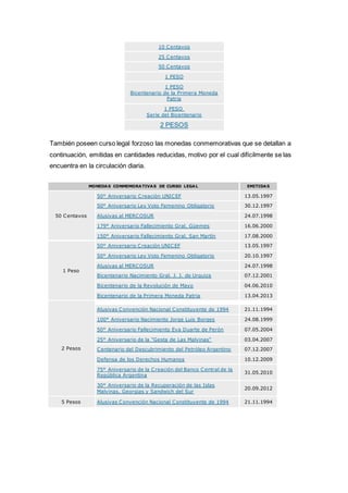 10 Centavos 
25 Centavos 
50 Centavos 
1 PESO 
1 PESO 
Bicentenario de la Primera Moneda 
Patria 
1 PESO 
Serie del Bicentenario 
2 PESOS 
También poseen curso legal forzoso las monedas conmemorativas que se detallan a 
continuación, emitidas en cantidades reducidas, motivo por el cual difícilmente se las 
encuentra en la circulación diaria. 
MONEDAS CONMEMORATIVAS DE CURSO LEGAL EMITIDAS 
50 Centavos 
50° Aniversario Creación UNICEF 13.05.1997 
50° Aniversario Ley Voto Femenino Obligatorio 30.12.1997 
Alusivas al MERCOSUR 24.07.1998 
179° Aniversario Fallecimiento Gral. Güemes 16.06.2000 
150° Aniversario Fallecimiento Gral. San Martín 17.08.2000 
1 Peso 
50° Aniversario Creación UNICEF 13.05.1997 
50° Aniversario Ley Voto Femenino Obligatorio 20.10.1997 
Alusivas al MERCOSUR 24.07.1998 
Bicentenario Nacimiento Gral. J. J. de Urquiza 07.12.2001 
Bicentenario de la Revolución de Mayo 04.06.2010 
Bicentenario de la Primera Moneda Patria 13.04.2013 
2 Pesos 
Alusivas Convención Nacional Constituyente de 1994 21.11.1994 
100° Aniversario Nacimiento Jorge Luis Borges 24.08.1999 
50° Aniversario Fallecimiento Eva Duarte de Perón 07.05.2004 
25° Aniversario de la "Gesta de Las Malvinas" 03.04.2007 
Centenario del Descubrimiento del Petróleo Argentino 07.12.2007 
Defensa de los Derechos Humanos 10.12.2009 
75° Aniversario de la Creación del Banco Central de la 
República Argentina 
31.05.2010 
30° Aniversario de la Recuperación de las Islas 
Malvinas, Georgias y Sandwich del Sur 
20.09.2012 
5 Pesos Alusivas Convención Nacional Constituyente de 1994 21.11.1994 
 