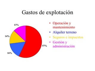Gastos de explotación Operación y mantenimiento Alquiler terreno Seguros e impuestos Gestión y administración 
