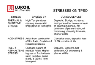STRESSES ON TPEO
STRESS CAUSED BY CONSEQUENCES
THERMAL &
OXIDATIVE
STRESS
High Temperatures
causing accelerated
breakdown of lubricants
Deposits, Sludge, increased
acid generation, corrosive wear
of bearing materials, hot
corrosion of piston crown, oil
thickening, viscosity increase,
shorter oil life
ACID STRESS Acids from combustion
of S in fuels, Oxidation &
Nitration products
Corrosive wear, deposits, loss
of BN, shorter oil life
FUEL &
ASPHALTENE
STRESS
Changed nature of
residual Fuels, Higher
ingress of Asphaltenes
(raw) from fuel pump
leaks, & (burnt) from
blow-past
Deposits, lacquers, hot
corrosion, Oil thickening &
shorter oil life
 