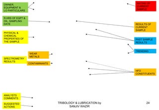 TRIBOLOGY & LUBRICATION by
SANJIV WAZIR
24
OWNER,
EQUIPMENT &
LO PARTICULARS
R.HRS OF EQPT &
OIL, SAMPLING
DATE
PHYSICAL &
CHEMICAL
PROPERTIES OF
THE SAMPLE
SPECTROMETRY
RESULTS
WEAR
METALS
CONTAMINANTS
RATING OF
CURRENT
SAMPLE
ANALYSTS
COMMENTS
SUGGESTED
ACTIONS
RESULTS OF
CURRENT
SAMPLE
PAST SAMPLE
RESULTS
TRENDING
HFO
CONSTITUENTS
 