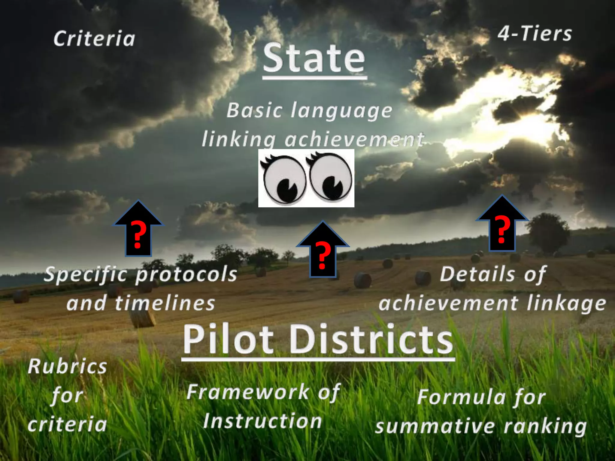 4-TiersCriteriaStateBasiclanguagelinking achievement???Details ofachievement linkageSpecific protocolsand timelinesPilot DistrictsRubricsforcriteriaFramework ofInstructionFormula forsummative ranking