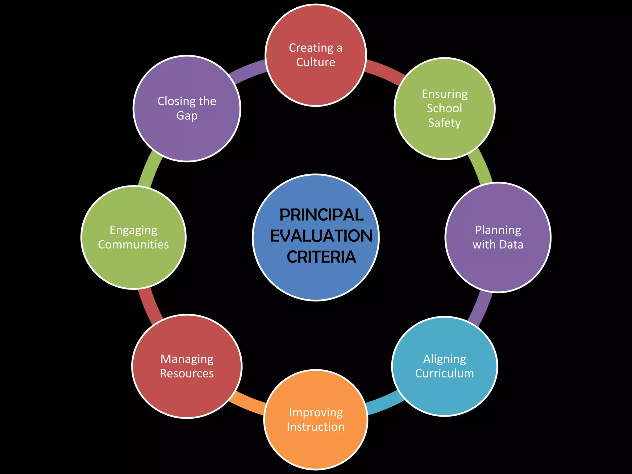 PRINCIPALEVALUATIONCRITERIA