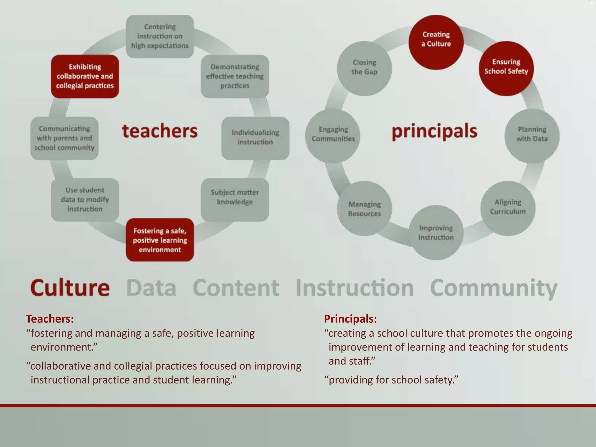 Teachers:“fostering and managing a safe, positive learning 	environment.”“collaborative and collegial practices focused on improving 	instructional practice and student learning.”Principals:“creating a school culture that promotes the ongoing 	improvement of learning and teaching for students 	and staff.”“providing for school safety.”