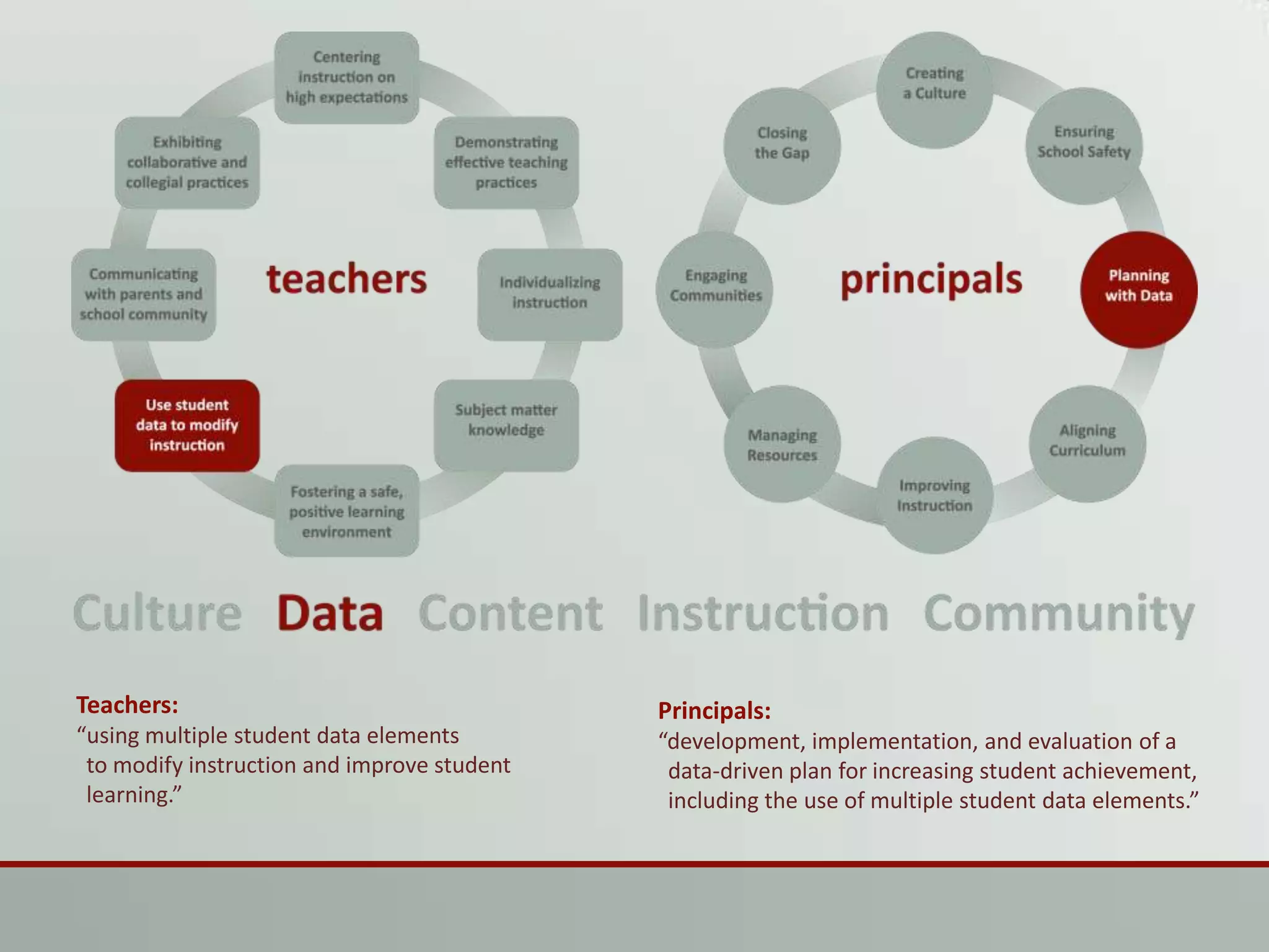 Teachers:“using multiple student data elements 	to modify instruction and improve student     	learning.”Principals:“development, implementation, and evaluation of a 	data-driven plan for increasing student achievement, 	including the use of multiple student data elements.”