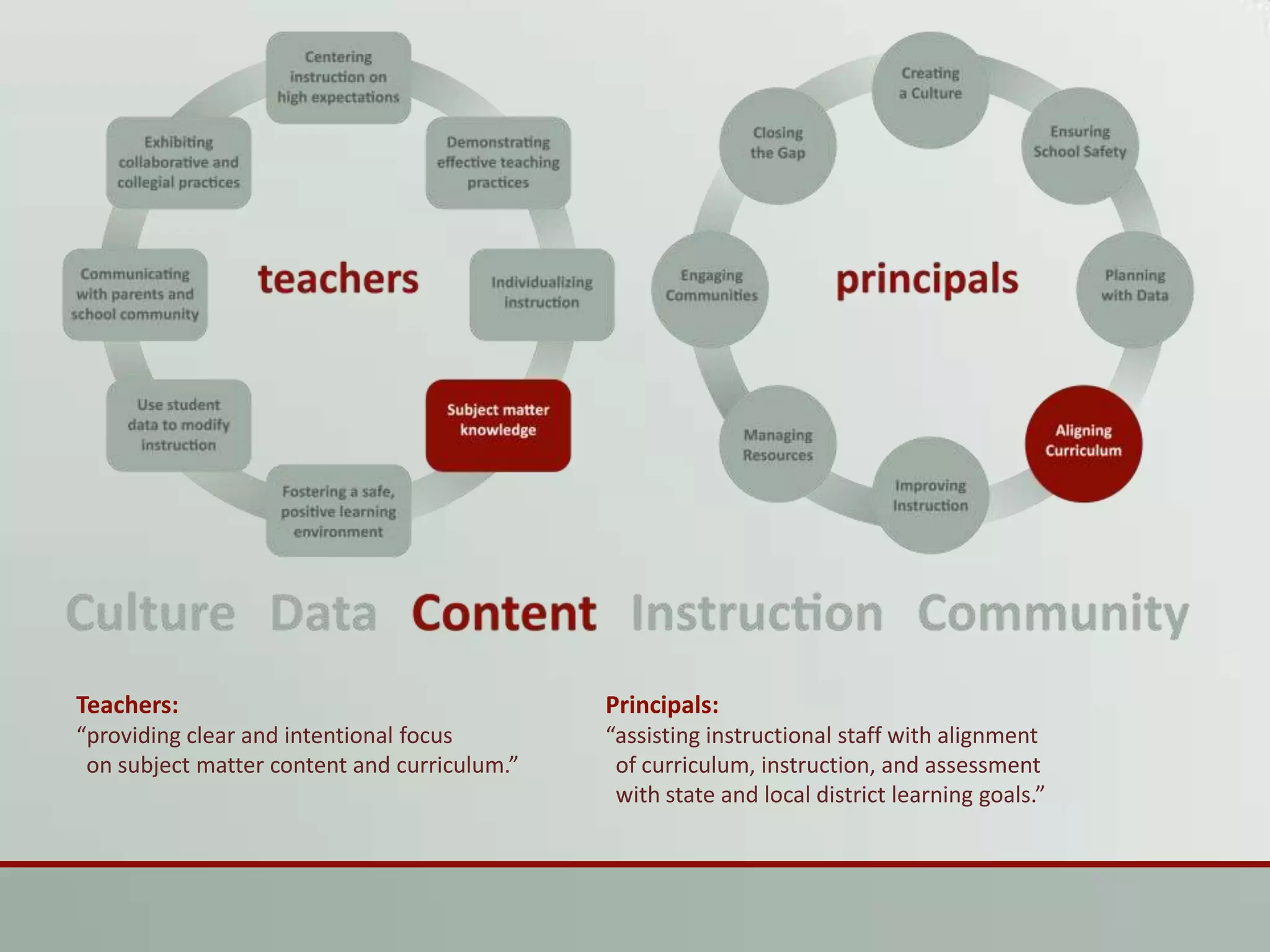 Teachers:“providing clear and intentional focus 	on subject matter content and curriculum.”Principals:“assisting instructional staff with alignment 	of curriculum, instruction, and assessment 	with state and local district learning goals.”