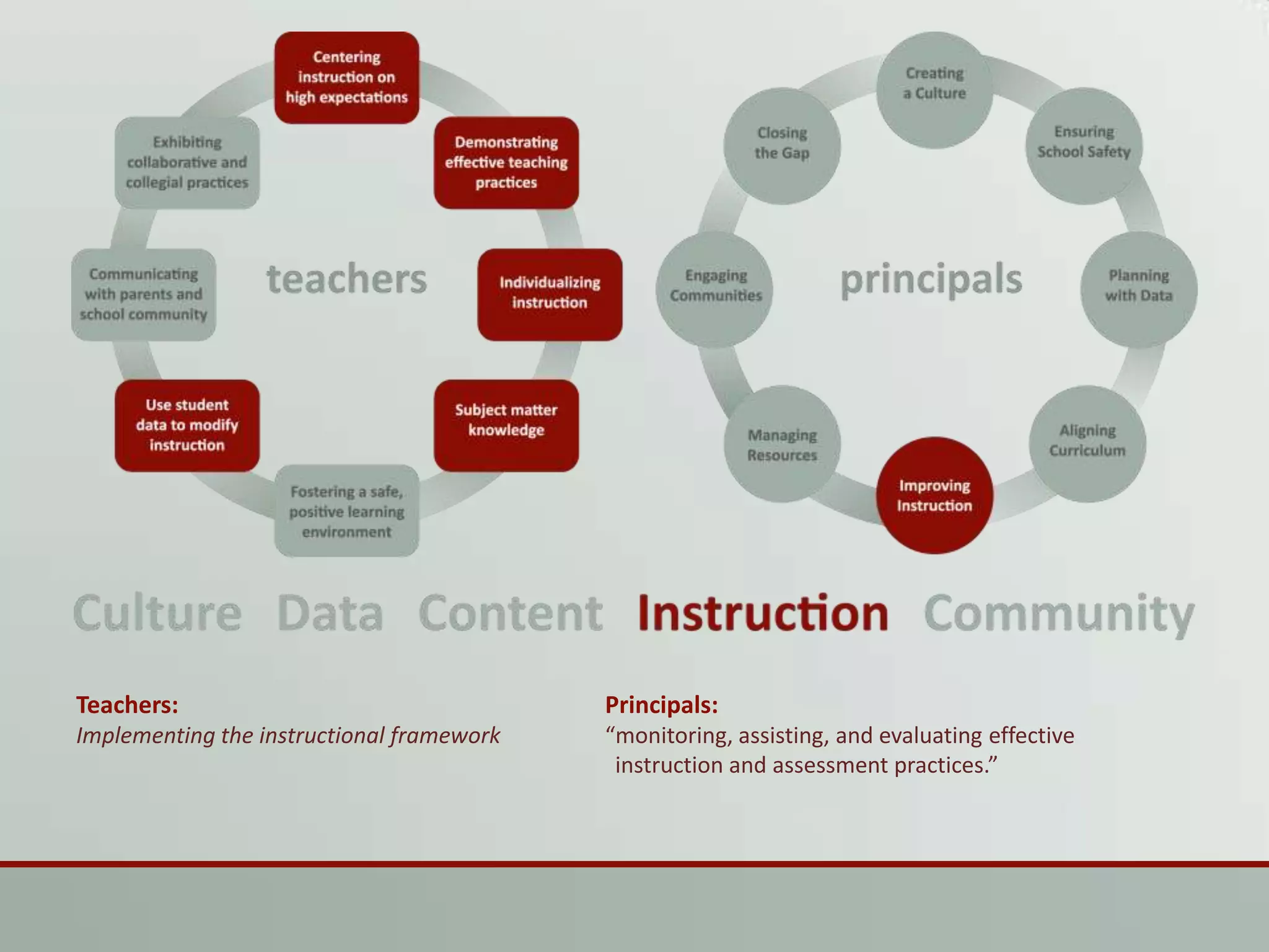 Teachers:Implementing the instructional frameworkPrincipals:“monitoring, assisting, and evaluating effective 	instruction and assessment practices.”