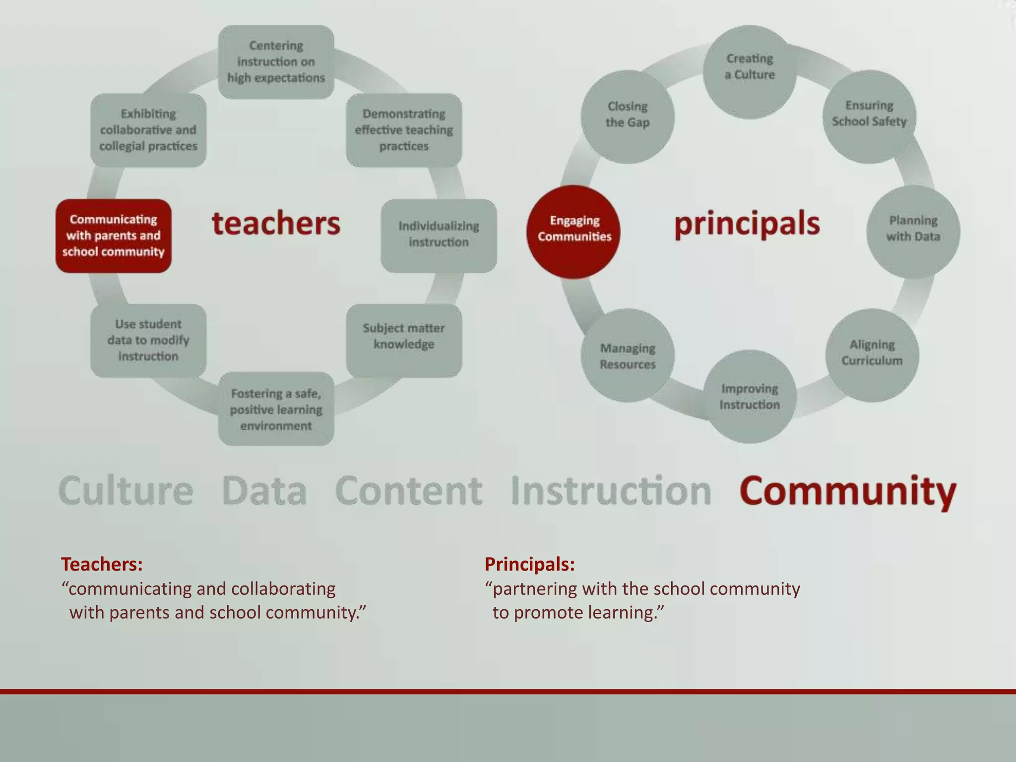 Teachers:“communicating and collaborating	with parents and school community.”Principals:“partnering with the school community 	to promote learning.”