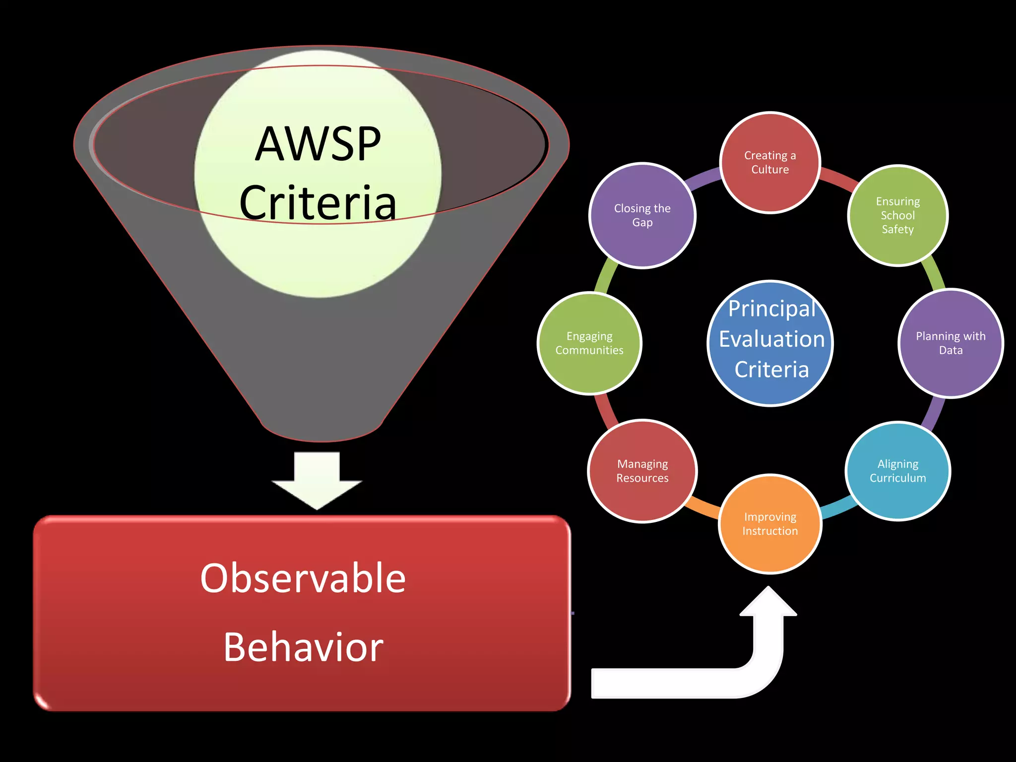 PrincipalEvaluationCriteria