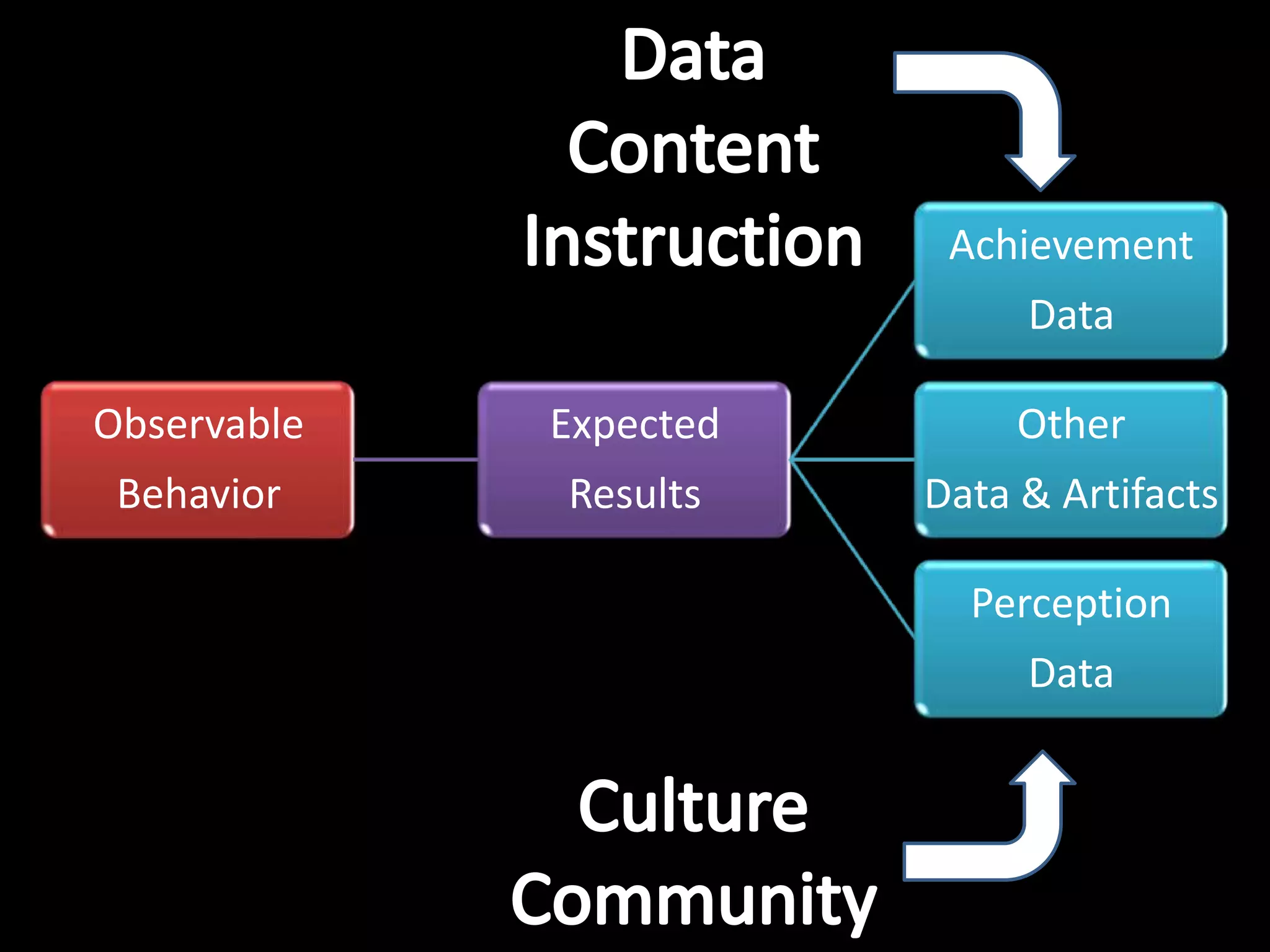 DataContentInstructionCultureCommunity