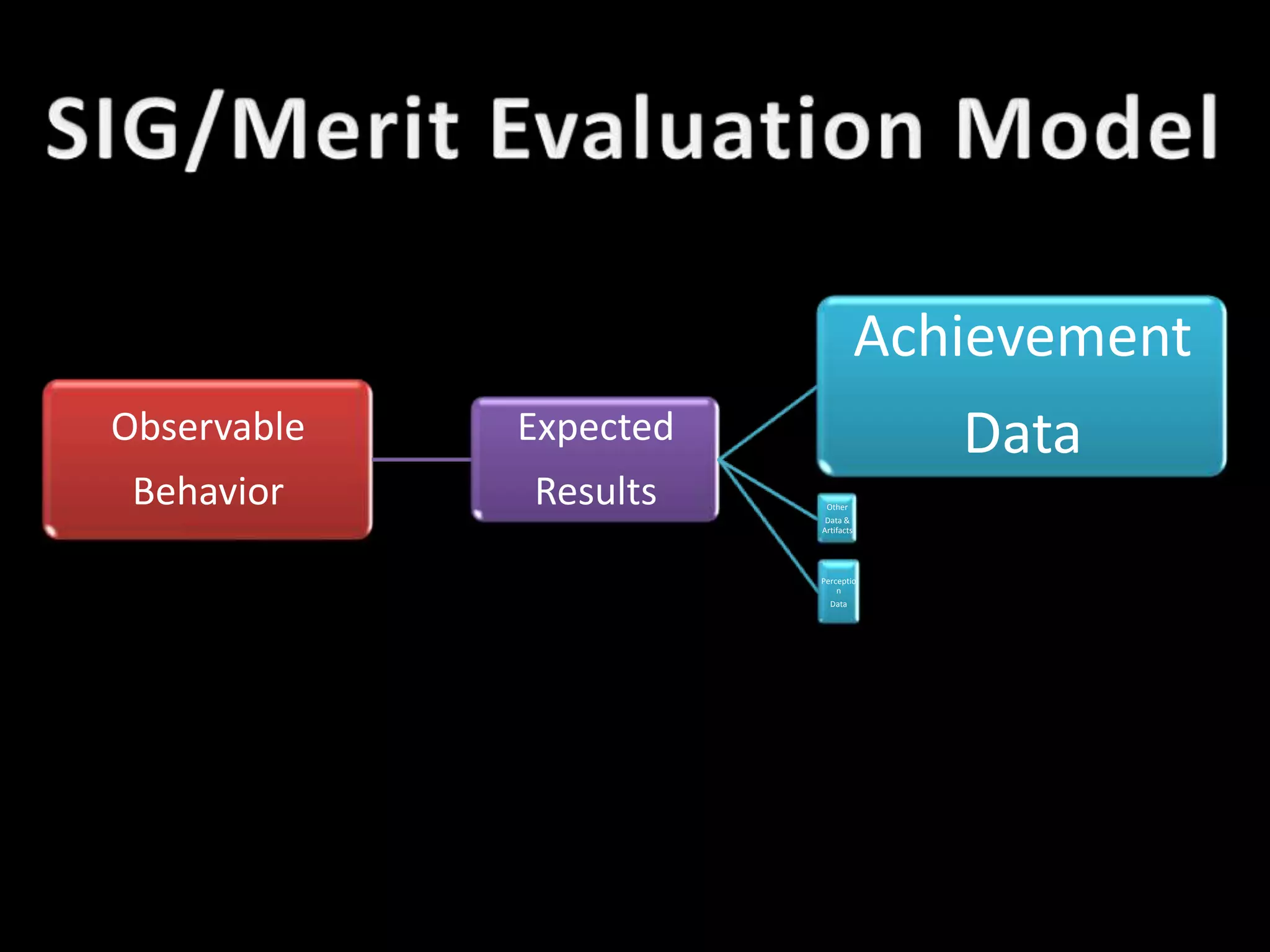 SIG/Merit Evaluation Model