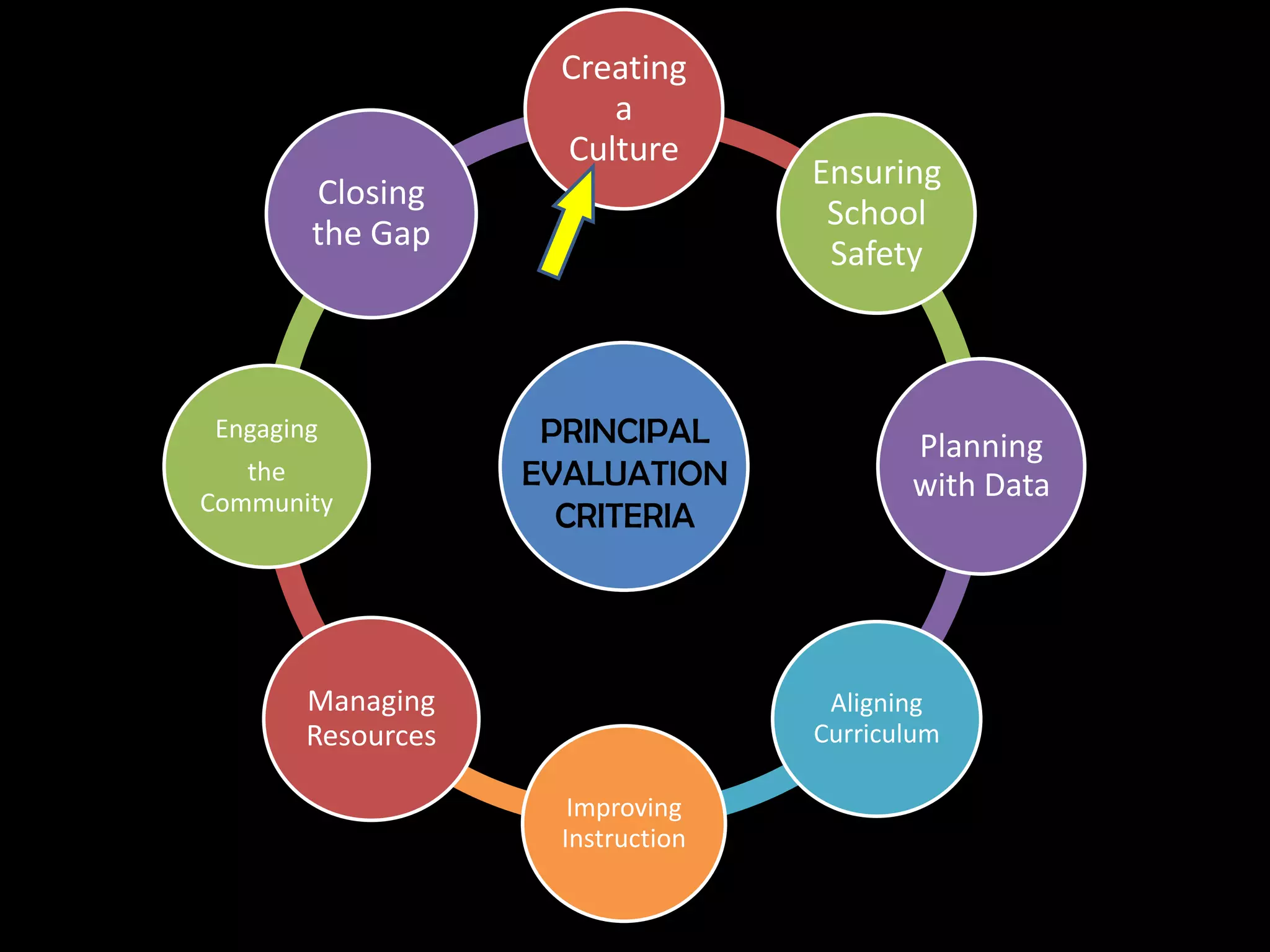 PRINCIPALEVALUATIONCRITERIA
