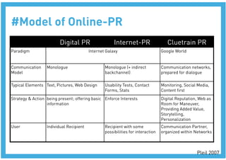 #Model of Online-PR
                         Digital PR
                   Internet-PR
                Cluetrain PR
Paradigm
                                 Internet Galaxy
                     Google World


Communication     Monologue
                      Monologue (+ indirect        Communication networks,
Model
                                            backchannel)
                prepared for dialogue

Typical Elements
 Text, Pictures, Web Design
     Usability Tests, Contact     Monitoring, Social Media,
                                                  Forms, Stats
                Content ﬁrst
Strategy & Action
 being present; offering basic Enforce Interests
            Digital Reputation, Web as
                   information
                                                Room for Maneuver,
                                                                               Providing Added Value,
                                                                               Storytelling,
                                                                               Personalization
User
             Individual Recipient
           Recipient with some            Communication Partner,
                                                  possibilities for interaction
 organized within Networks



                                                                                                  Pleil 2007
 
