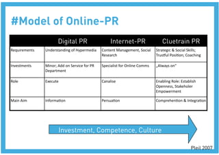 #Model of Online-PR
                       Digital PR
                   Internet-PR
                 Cluetrain PR
Requirements    Understanding of Hypermedia     Content Management, Social     Strategic & Social Skills; 
                                                Research                       Trus@ul PosiBon; Coaching 

Investments     Minor; Add on Service for PR    Specialist for Online Comms    „Always on“ 
                Department 

Role            Execute                         Canalise                       Enabling Role: Establish 
                                                                               Openness, Stakeholer 
                                                                               Empowerment 

Main Aim        InformaBon                      PersuaBon                      ComprehenBon & IntegraBon 




                       Investment, Competence, Culture

                                                                                                    Pleil 2007
 