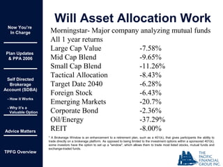Morningstar- Major company analyzing mutual funds
All 1 year returns
Large Cap Value -7.58%
Mid Cap Blend -9.65%
Small Cap Blend -11.26%
Tactical Allocation -8.43%
Target Date 2040 -6.28%
Foreign Stock -6.43%
Emerging Markets -20.7%
Corporate Bond -2.36%
Oil/Energy -37.29%
REIT -8.00%
Now You’re
In Charge
Plan Updates
& PPA 2006
Self Directed
Brokerage
Account (SDBA)
- How it Works
- Why it’s a
Valuable Option
Advice Matters
TPFG Overview
Will Asset Allocation Work
* A Brokerage Window is an enhancement to a retirement plan, such as a 401(k), that gives participants the ability to
trade directly on a brokerage platform. As opposed to being limited to the investment options within a sponsored 401(k),
some investors have the option to set up a "window", which allows them to trade most listed stocks, mutual funds and
exchange-traded funds.
 