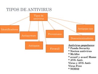 TIPOS DE ANTIVIRUS
Antivirus populares:
* Panda Security
* Norton antivirus
* McAfee
* avast! y avast! Home
* AVG Anti-
Virus y AVG Anti-
Virus Free
* NOD32
Tipos de
antivirus
Preventores
Antispyware
Firewall
Identificadores
Descontaminadores
Antispam
Antipops-ups
 