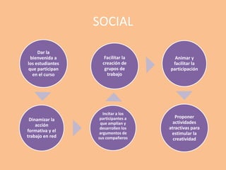 SOCIAL
Dar la
bienvenida a
los estudiantes
que participan
en el curso
Dinamizar la
acción
formativa y el
trabajo en red
Incitar a los
participantes a
que amplían y
desarrollen los
argumentos de
sus compañeros
Facilitar la
creación de
grupos de
trabajo
Animar y
facilitar la
participación
Proponer
actividades
atractivas para
estimular la
creatividad
 