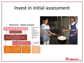 Invest in initial assessment
 