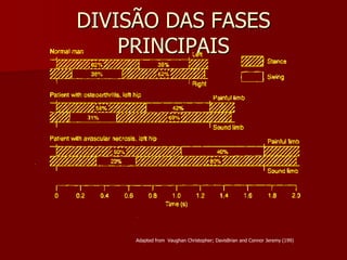 DIVISÃO DAS FASES
PRINCIPAIS
Adapted from Vaughan Christopher; DavisBrian and Connor Jeremy (199)
 