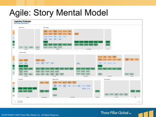 Agile: Story Mental Model