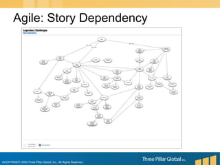 Agile: Story Dependency