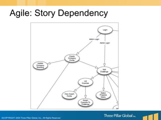 Agile: Story Dependency