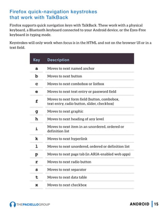 Firefox quick-navigation keystrokes
that work with TalkBack
Firefox supports quick navigation keys with TalkBack. These work with a physical
keyboard, a Bluetooth keyboard connected to your Android device, or the Eyes-Free
keyboard in typing mode.
Keystrokes will only work when focus is in the HTML and not on the browser UI or in a
text field.
Key Description
a Moves to next named anchor
b Moves to next button
c Moves to next combobox or listbox
e Moves to next text entry or password field
f Moves to next form field (button, combobox,
text entry, radio button, slider, checkbox)
g Moves to next graphic
h Moves to next heading of any level
i Moves to next item in an unordered, ordered or
definition list
k Moves to next hyperlink
l Moves to next unordered, ordered or definition list
p Moves to next page tab (in ARIA-enabled web apps)
r Moves to next radio button
s Moves to next separator
t Moves to next data table
x Moves to next checkbox
15ANDROID
 