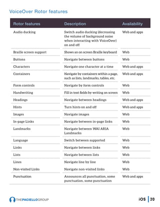 VoiceOver Rotor features
Rotor features Description Availability
Audio ducking Switch audio ducking (decreasing
the volume of background noise
when interacting with VoiceOver)
on and off
Web and apps
Braille screen support Shows an on screen Braille keyboard Web
Buttons Navigate between buttons Web
Characters Navigate one character at a time Web and apps
Containers Navigate by containers within a page,
such as lists, landmarks, tables, etc.
Web and apps
Form controls Navigate by form controls Web
Handwriting Fill in text fields by writing on screen Web
Headings Navigate between headings Web and apps
Hints Turn hints on and off Web and apps
Images Navigate images Web
In-page Links Navigate between in-page links Web
Landmarks Navigate between WAI ARIA
Landmarks
Web
Language Switch between supported Web
Links Navigate between links Web
Lists Navigate between lists Web
Lines Navigate line by line Web
Non-visited Links Navigate non-visited links Web
Punctuation Announces all punctuation, some
punctuation, some punctuation
Web and apps
20iOS
 