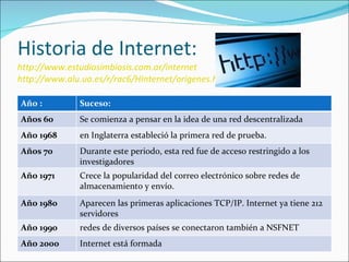 Historia de Internet: http://www.estudiosimbiosis.com.ar/internet http://www.alu.ua.es/r/rac6/HInternet/origenes.html Año : Suceso: Años 60 Se comienza a pensar en la idea de una red descentralizada  Año 1968 en Inglaterra estableció la primera red de prueba. Años 70 Durante este periodo, esta red fue de acceso restringido a los investigadores  Año 1971 Crece la popularidad del correo electrónico sobre redes de almacenamiento y envío.  Año 1980   Aparecen las primeras aplicaciones TCP/IP. Internet ya tiene 212 servidores  Año 1990 redes de diversos países se conectaron también a NSFNET  Año 2000 Internet está formada 