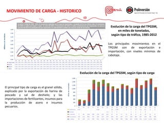 MOVIMIENTO DE CARGA - HISTORICO
Evolución de la carga del TPGSM, según tipo de carga
Evolución de la carga del TPGSM,
en miles de toneladas,
según tipo de tráfico, 1985-2012
Los principales movimientos en el
TPGSM son de exportación e
importación, con niveles mínimos de
cabotaje.
El principal tipo de carga es el granel sólido,
explicado por la exportación de harina de
pescado y sal de deshielo; y las
importaciones de fertilizantes, insumos para
la producción de acero e insumos
pecuarios.
 
