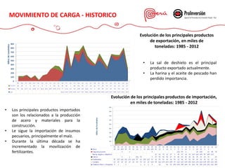 MOVIMIENTO DE CARGA - HISTORICO
Evolución de los principales productos de importación,
en miles de toneladas: 1985 - 2012
Evolución de los principales productos
de exportación, en miles de
toneladas: 1985 - 2012
• La sal de deshielo es el principal
producto exportado actualmente.
• La harina y el aceite de pescado han
perdido importancia.
• Los principales productos importados
son los relacionados a la producción
de acero y materiales para la
construcción.
• Le sigue la importación de insumos
pecuarios, principalmente el maíz.
• Durante la última década se ha
incrementado la movilización de
fertilizantes.
 