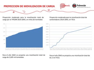 PROYECCION DE MOVILIZACION DE CARGA
Proyección moderada para la movilización total de
carga por el TPGSM 2014-2043, en miles de toneladas
Para el año 2043 se proyecta una movilización total de
carga de 2,695 mil toneladas
Proyección moderada para la movilización total de
contenedores 2014-2043, en TEUs
Para el año 2043 se proyecta una movilización total de
81.5 mil TEUs
 
