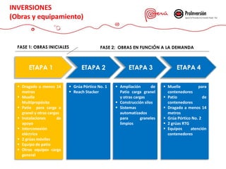 FASE 1: OBRAS INICIALES FASE 2: OBRAS EN FUNCIÓN A LA DEMANDA
 Dragado a menos 14
metros
 Muelle
Multipropósito
 Patio para carga a
granel y otras cargas
 Instalaciones de
apoyo
 Interconexión
eléctrica
 2 grúas móviles
 Equipo de patio
 Otros equipos carga
general
 Ampliación de
Patio carga granel
y otras cargas
 Construcción silos
 Sistemas
automatizados
para graneles
limpios
 Muelle para
contenedores
 Patio de
contenedores
 Dragado a menos 14
metros
 Grúa Pórtico No. 2
 2 grúas RTG
 Equipos atención
contenedores
 Grúa Pórtico No. 1
 Reach Stacker
INVERSIONES
(Obras y equipamiento)
ETAPA 1 ETAPA 2 ETAPA 3 ETAPA 4
 
