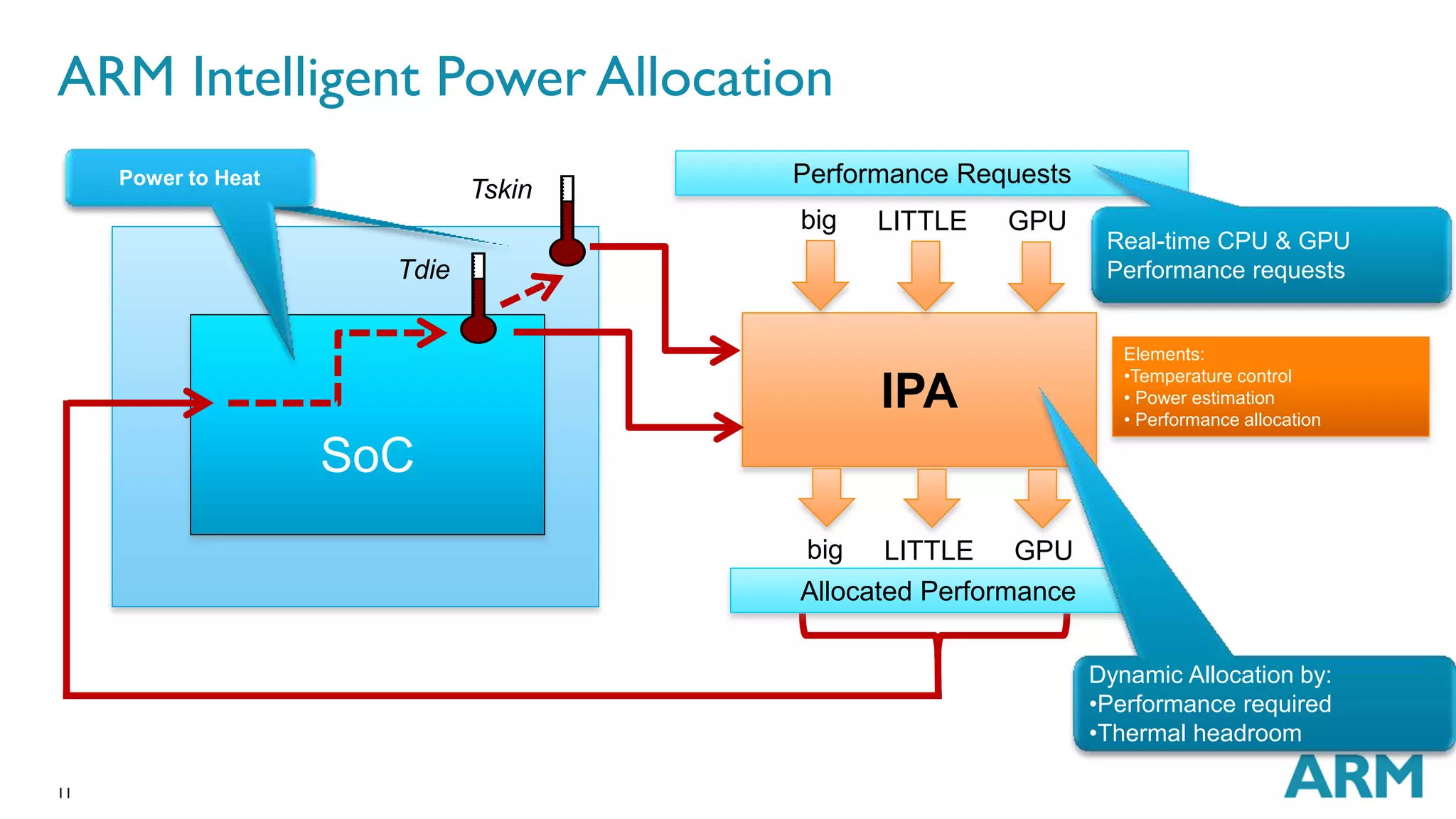 ARM Intelligent Power Allocation 
11 
SoC 
SoC 
big LITTLE GPU 
IPA 
Tdie 
Tskin 
Performance Requests 
big LITTLE GPU 
Allocated Performance 
Power to Heat 
Real-time CPU & GPU 
Performance requests 
Elements: 
•Temperature control 
• Power estimation 
• Performance allocation 
Dynamic Allocation by: 
•Performance required 
•Thermal headroom 
 