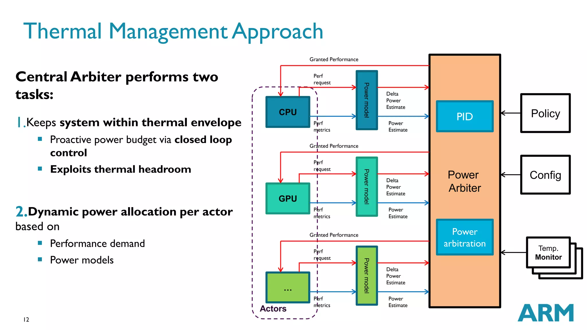 Thermal Management Approach 
12 
Actors 
Power 
Arbiter 
Perf 
metrics 
CPU 
Power model 
Power 
Estimate 
Perf 
request 
Delta 
Power 
Estimate 
Granted Performance 
Perf 
metrics 
GPU 
Power model 
Power 
Estimate 
Perf 
request 
Delta 
Power 
Estimate 
Granted Performance 
Perf 
metrics 
… 
Power model 
Power 
Estimate 
Perf 
request 
Delta 
Power 
Estimate 
Granted Performance 
Policy 
Config 
Temp. 
Monitor 
Central Arbiter performs two 
tasks: 
1.Keeps system within thermal envelope 
 Proactive power budget via closed loop 
control 
 Exploits thermal headroom 
2.Dynamic power allocation per actor 
based on 
 Performance demand 
 Power models 
PID 
Power 
arbitration 
 